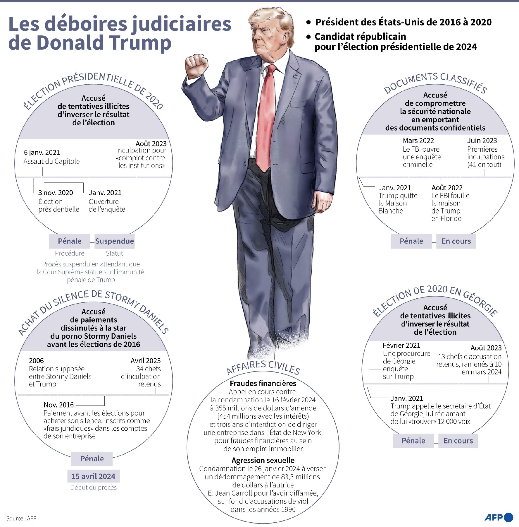 Principales affaires judiciaires auxquelles Donald Trump, ancien président des États-Unis, fait face, au 22 avril 2024